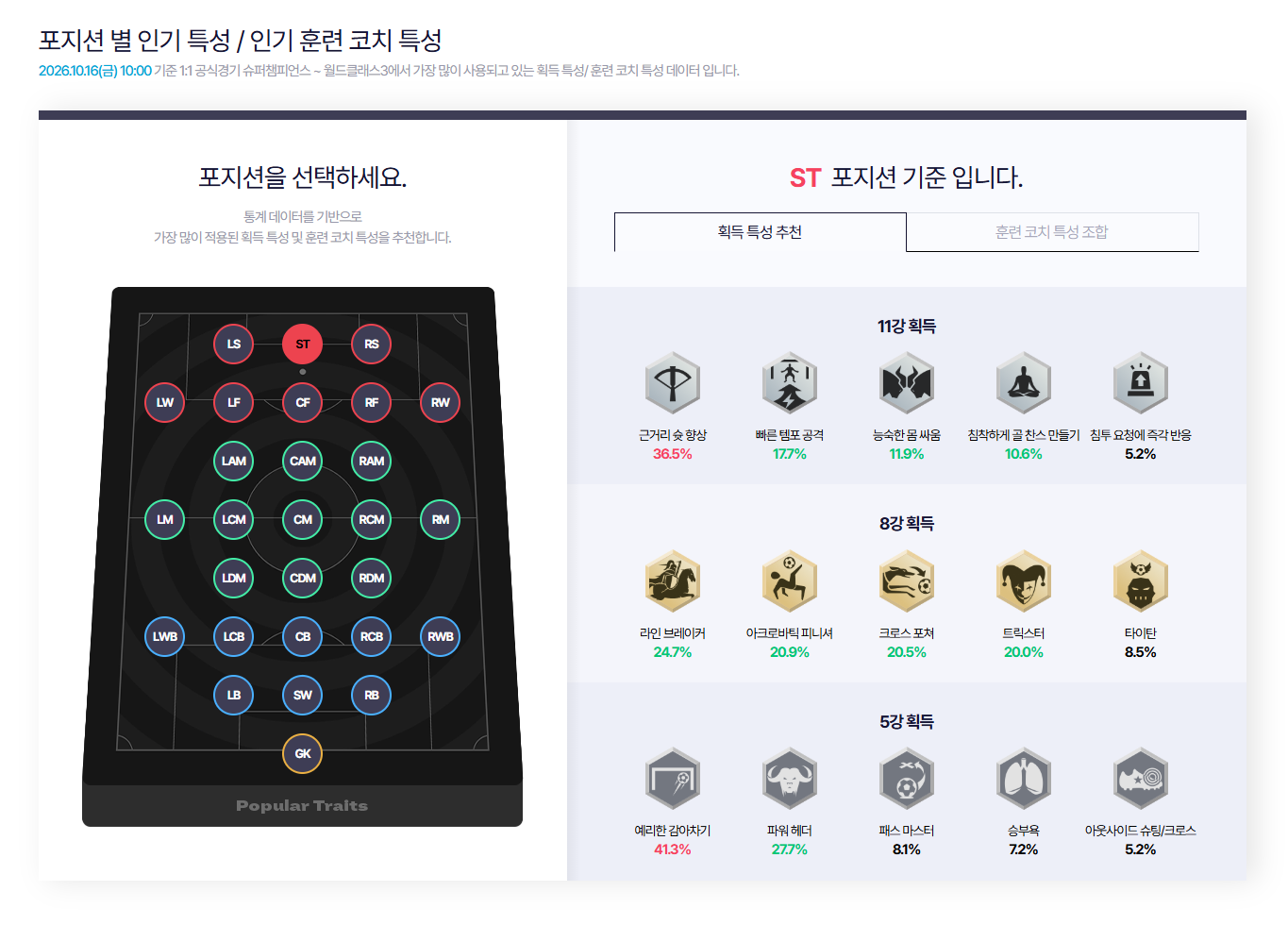 2026년 10월 16일 10:00 FC온라인 공식 ST 포지션 특성 통계. 8강 획득 특성은 라인 브레이커 24.7%, 아크로바틱 피니셔 20.9%, 크로스 포쳐 20.5%, 트릭스터 20.0%입니다.