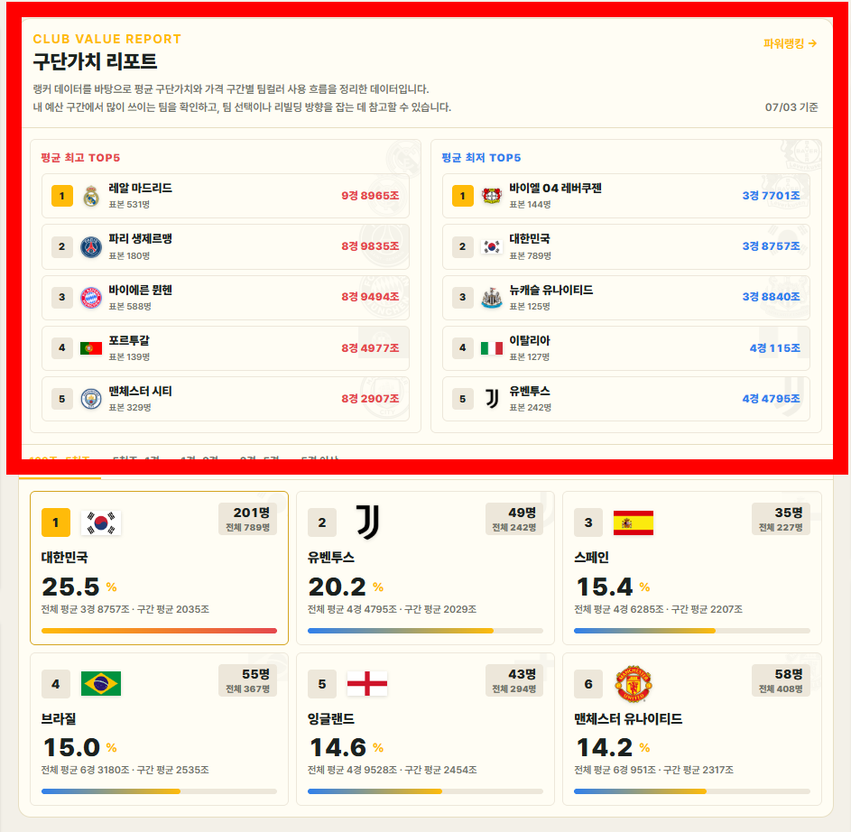 구단가치 리포트 평균 최고와 평균 최저 TOP5 화면