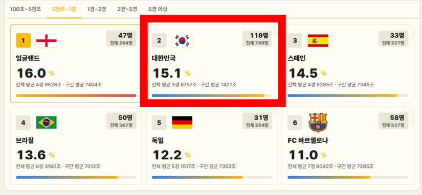 5천조~1경 구간 대한민국 픽률 화면
