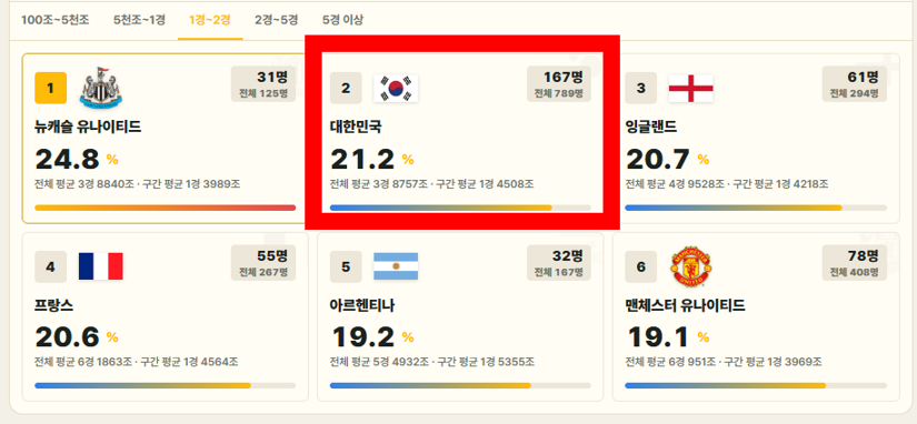1경~2경 구간 대한민국 픽률 화면