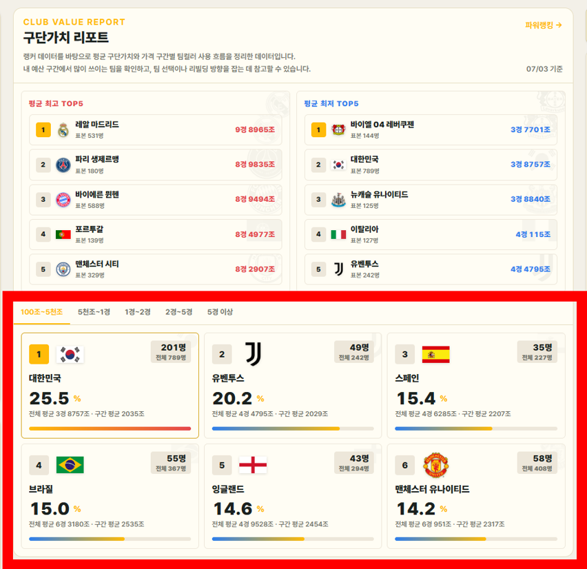 구단가치 리포트 가격 구간별 팀컬러 픽률 화면