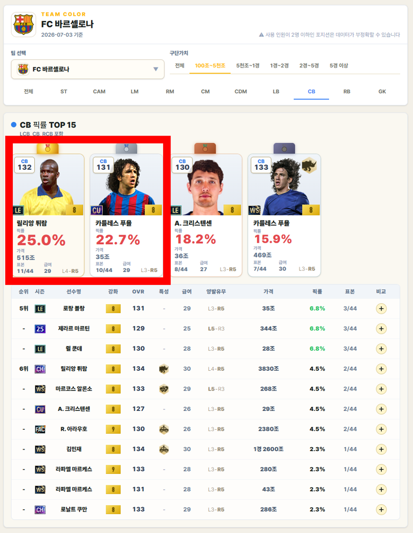 FC 바르셀로나 CB 파워랭킹에서 튀람과 푸욜이 상위권에 있는 화면