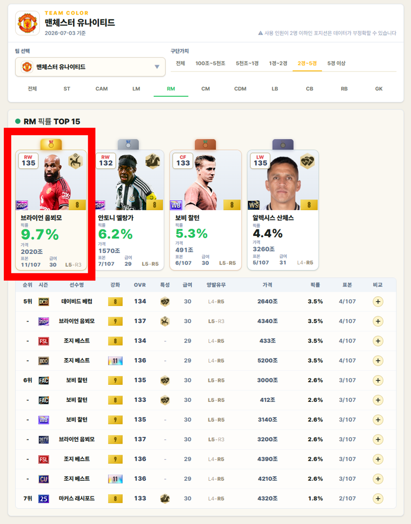 맨체스터 유나이티드 RM 파워랭킹에서 브라이언 음뵈모가 상위권에 있는 화면