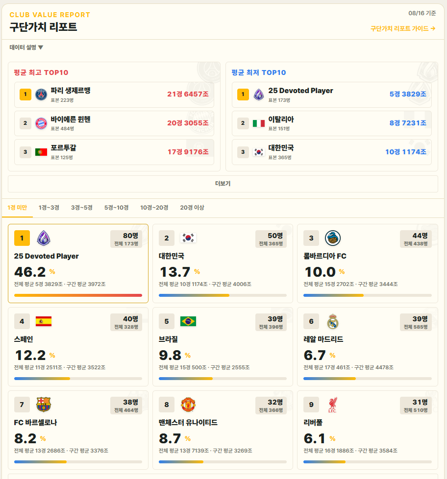 2026년 8월 16일 FC-RANK 구단가치 리포트의 1경 미만 팀컬러 사용 비중