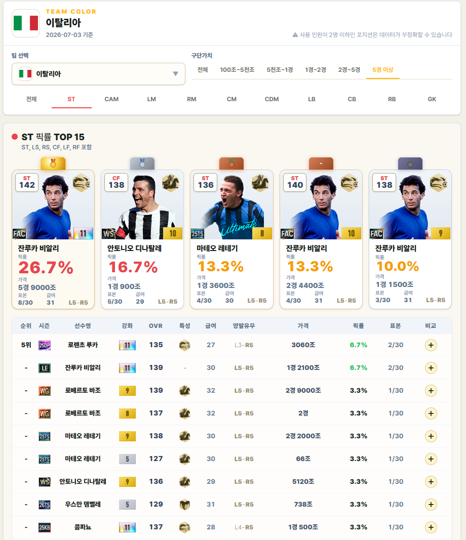이탈리아 5경 이상 ST 파워랭킹 화면