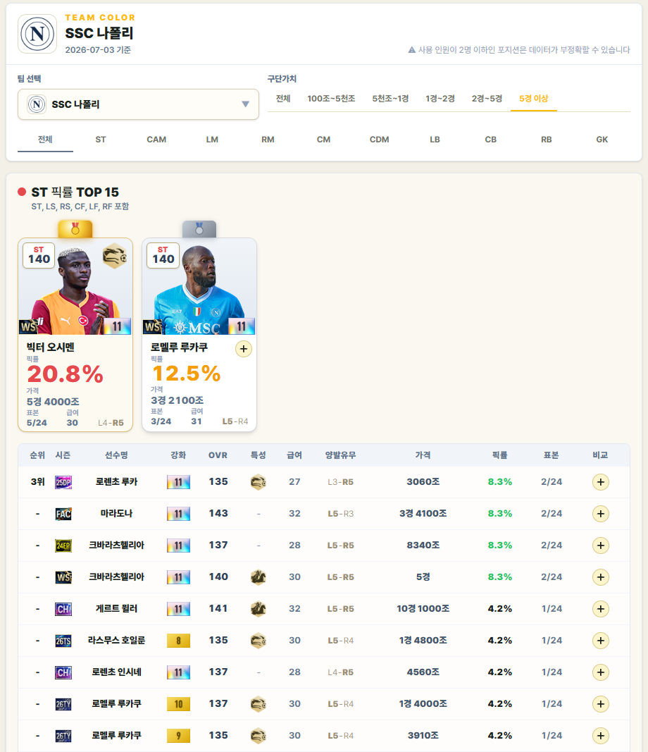 SSC 나폴리 5경 이상 ST 파워랭킹 화면