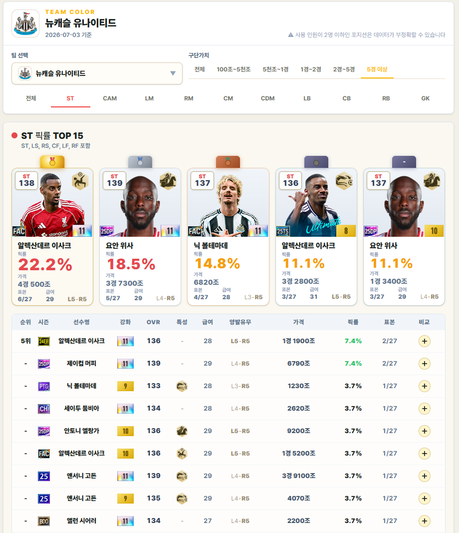 뉴캐슬 유나이티드 5경 이상 ST 파워랭킹 화면