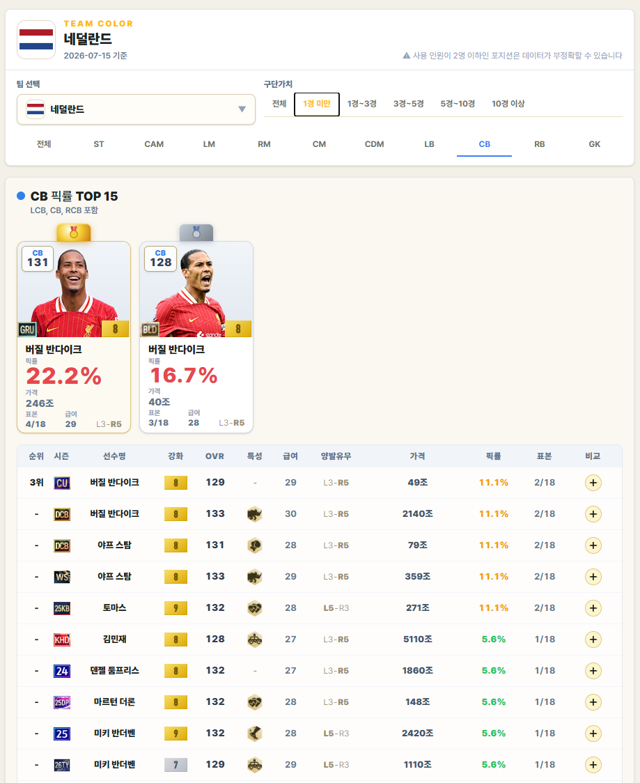 네덜란드 CB 파워랭킹에 김민재가 1회 사용으로 표시된 화면