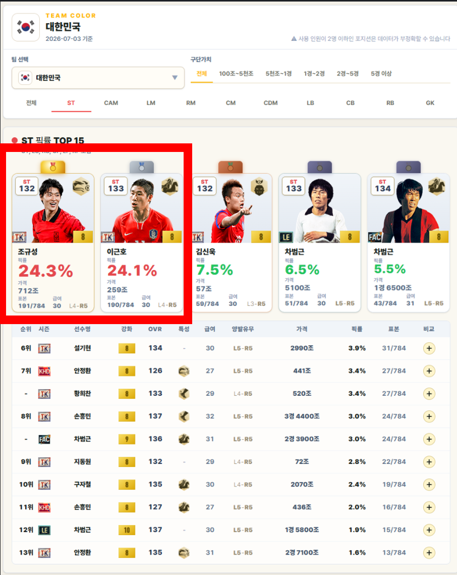대한민국 팀컬러 ST 픽률 TOP 15 화면