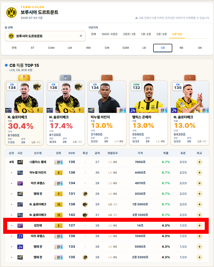 보루시아 도르트문트 CB 픽률 TOP 15 화면