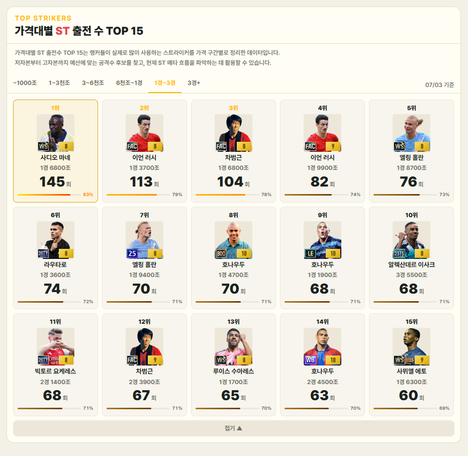1경~3경 구간 ST 출전수 TOP 15 화면