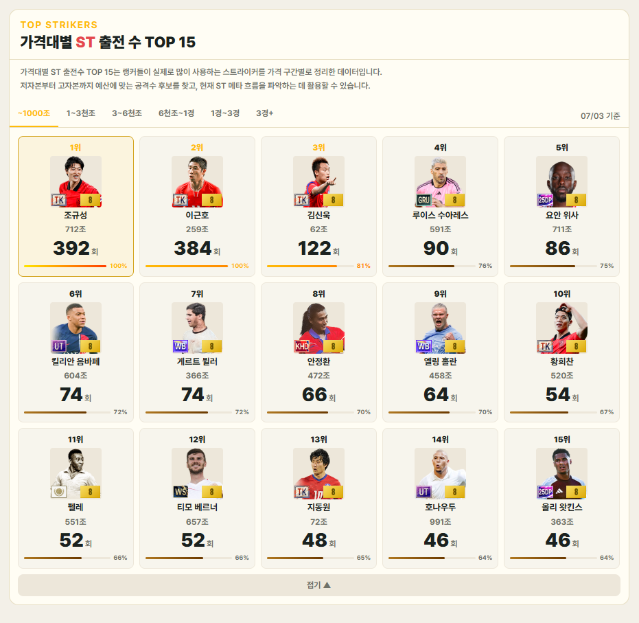 가격대별 ST 출전수 TOP 15 화면