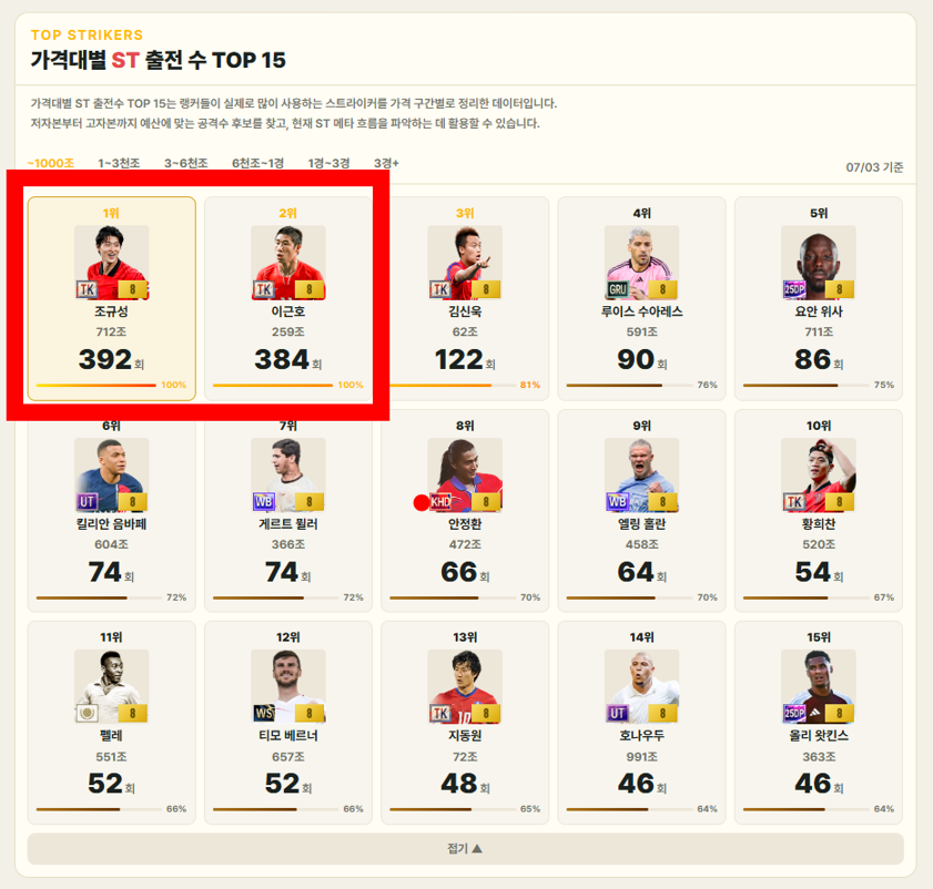 1000조 이하 구간 조규성 이근호 ST 출전수 화면